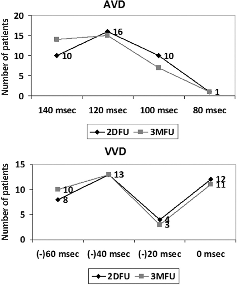 Atrioventricular (AVD) and interventricular delays (VVD) on the second day and at three-month follow up (2DFU, 3MFU) in the optimization group.