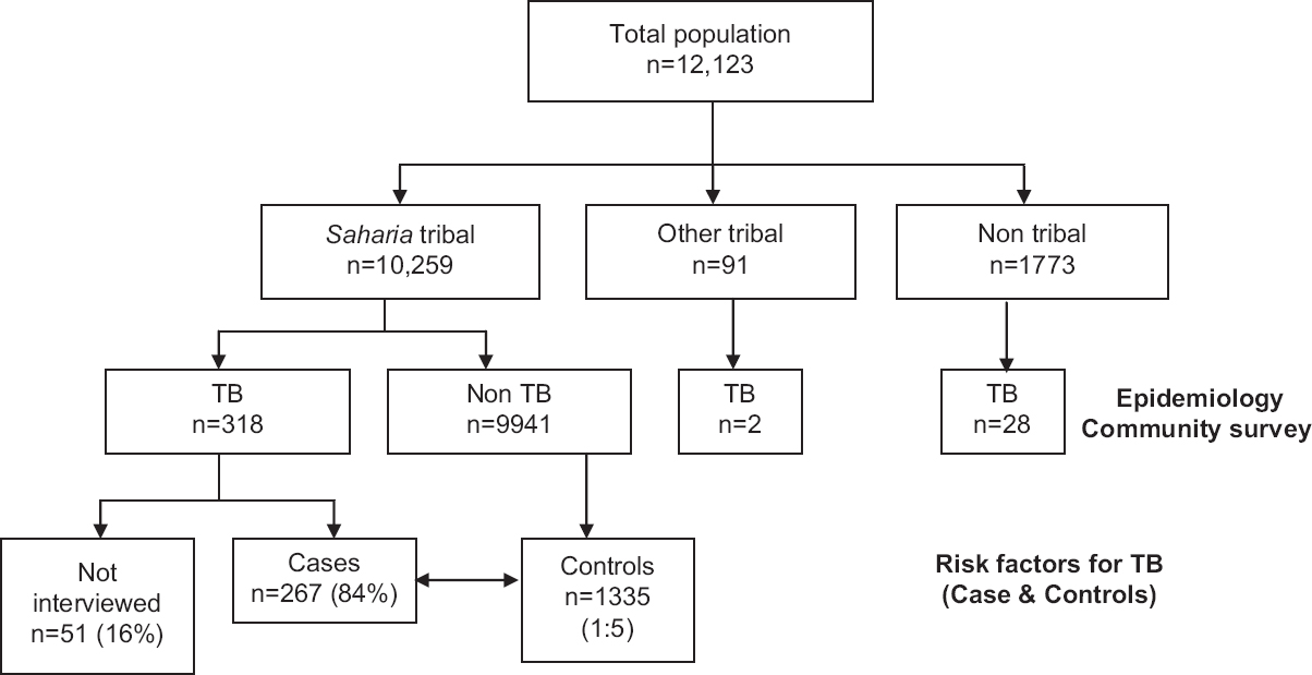 Flow chart showing intake of cases and controls.