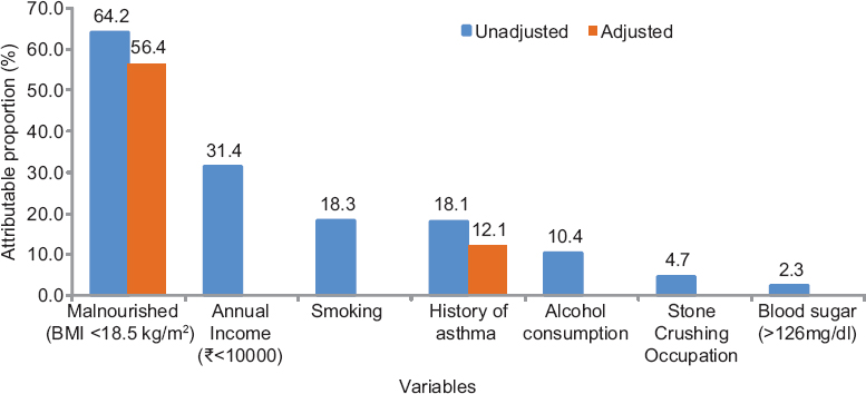 Attributable proportions for the modifiable risk factors of tuberculosis.