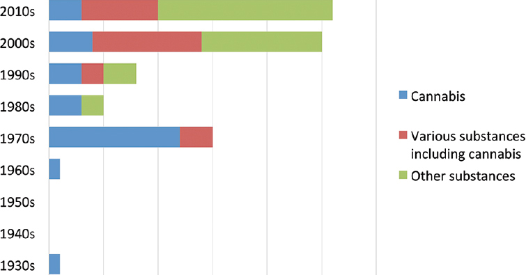 Time trends of publications on co-occurring cannabis use disorder and psychiatric disorders from India.