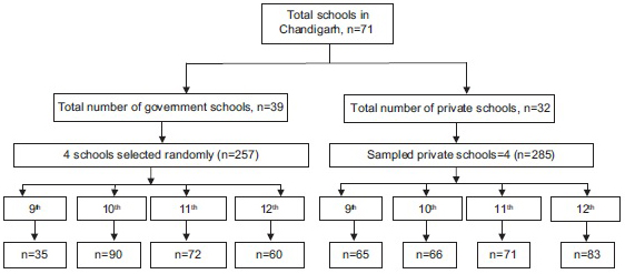 Sampling scheme of schoolgoing adolescents in Chandigarh.