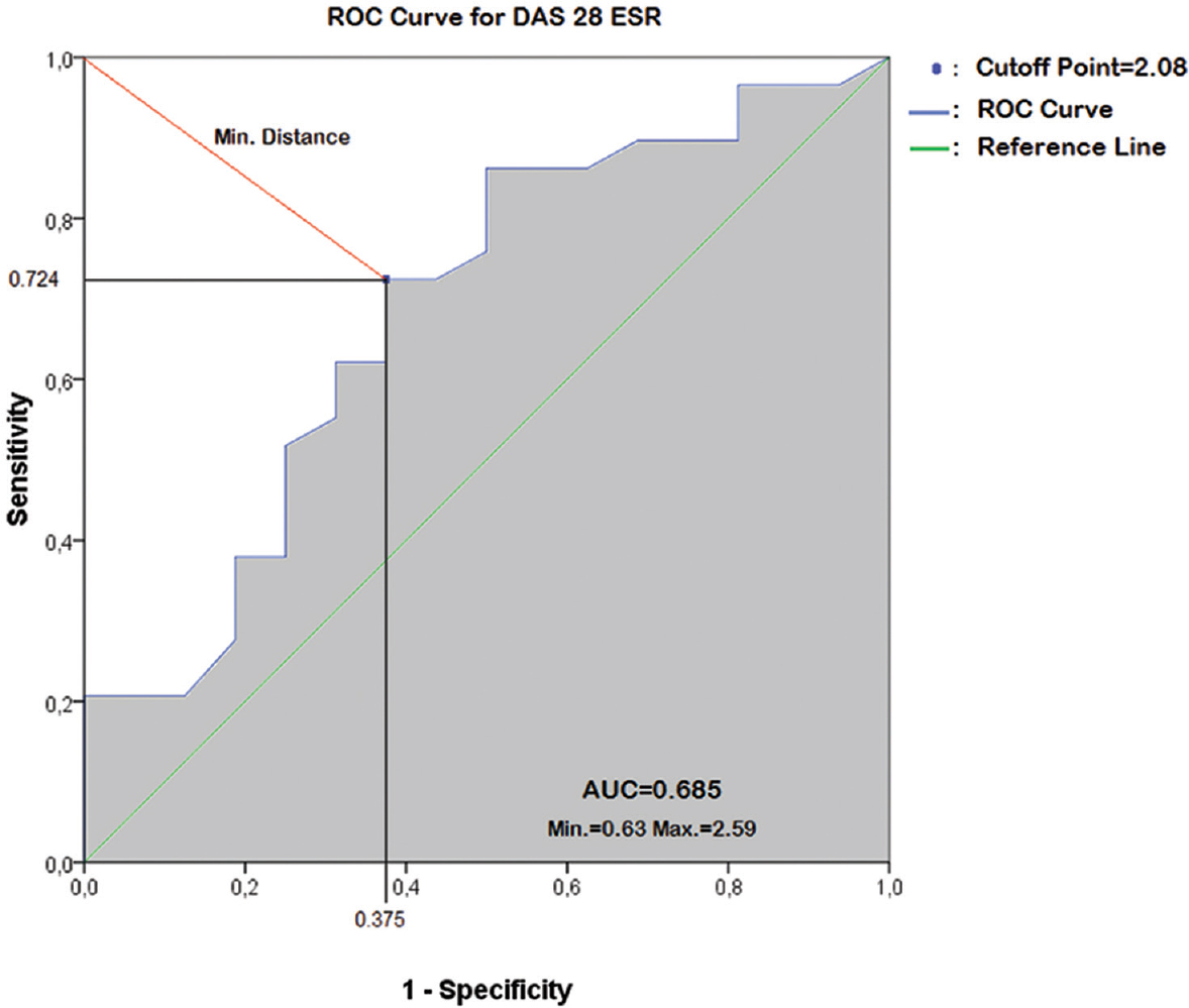 Analysis of new cut-off point value of clinical remission for disease activity score 28 using erythrocyte sedimentation rate (DAS28-ESR) in rheumatoid arthritis patients with active disease according to ultrasonography. ROC, receiver operating characteristic; Min, minimum; Max, maximum; AUC, area under curve.