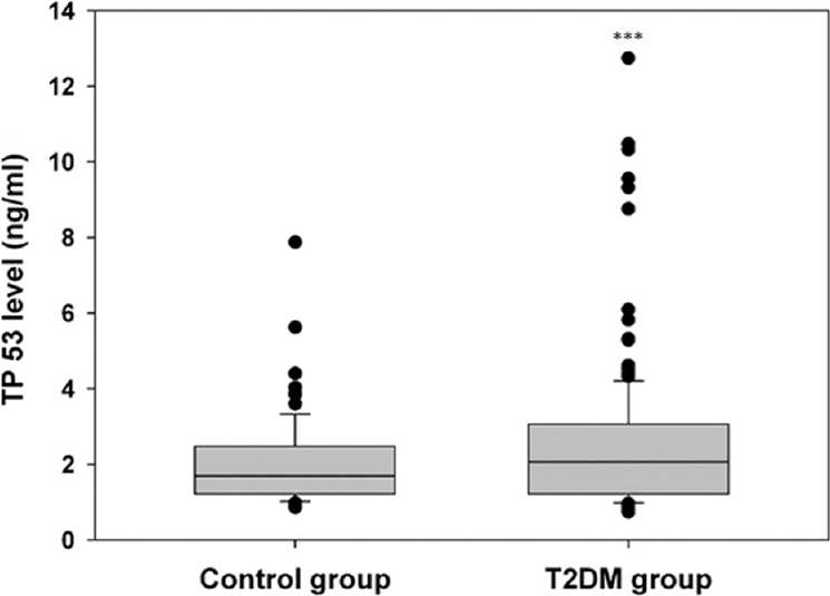 Boxplot of tumour protein p53 serum level in the control and type 2 diabetes mellitus groups. Middle line, median; box, interquartile range; whisker, range (including outliers). ***P<0.001 compared to control group.