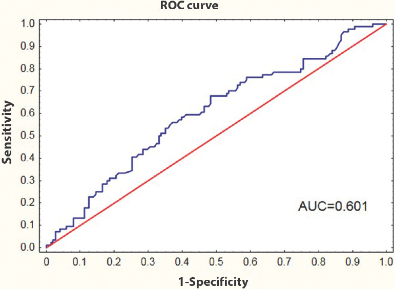 Receiver operating characteristic (ROC) curve for family history of diabetes, ageing and WHR; to separate individuals with high serum tumour protein p53 level from those with normal serum tumour protein p53 level. AUC, area under the curve.