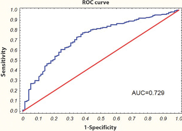 Receiver operating characteristic (ROC) curve for serum tumour protein p53 level, triglycerides, and body mass index; to separate type 2 diabetes mellitus patients from non-diabetic control subjects. AUC, area under the curve.