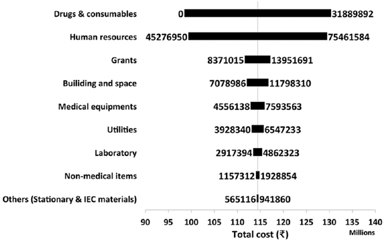 Sensitivity of estimated annual cost to variation in prices of resources.