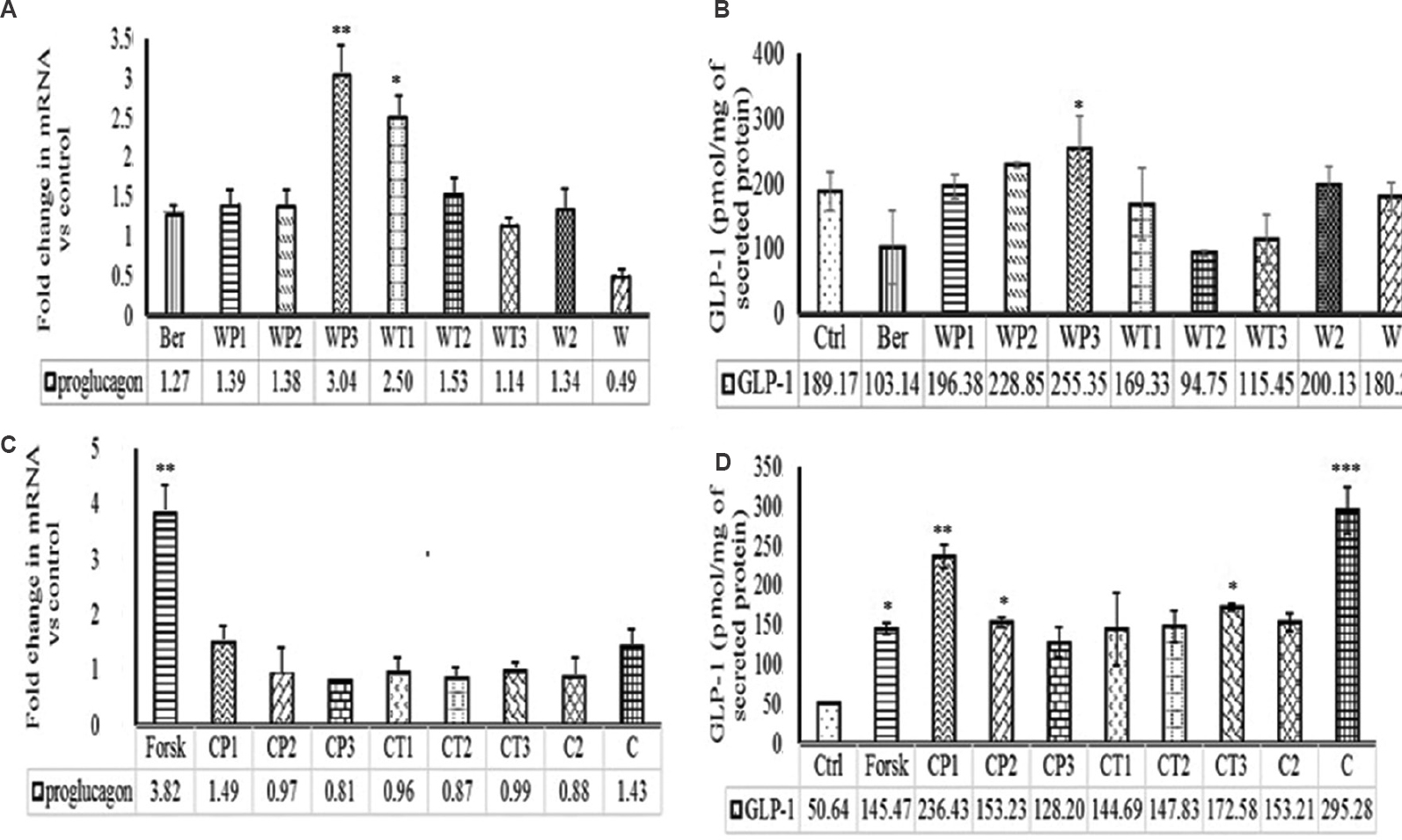 Effect of protein hydrolysates on proglucagon mRNA expression and glucagon-like peptide-1 (GLP-1) secretion. (A) Whey protein hydrolysates on proglucagon expression and (B) GLP-1 secretion. (C) Casein hydrolysates on proglucagon expression and (D) GLP-1 secretion. WP1, 2 & 3, whey protein treated with pepsin for 60, 120 and 240 min, respectively; WT1, 2 & 3, whey proteins treated with pancreatin for 60, 120 and 240 min, respectively; W2, whey proteins treated with pepsin and pancreatin by two stage hydrolysis; W, untreated whey proteins; CP1, 2 & 3, casein proteins treated with pepsin for 60, 120 and 240 min, respectively; CT1, 2 & 3, casein proteins treated with pancreatin for 60, 120 and 240 min, respectively; C2, casein proteins treated with pepsin and pancreatin by two stage hydrolysis; C, untreated casein proteins; Ber, Berberine; Forsk, Forskolin. All data for GLP-1 secretion are presented as mean±SD (n=3). P*<0.05,**<0.01 and ***<0.001 compared to control. Values presented below the individual bars are relative fold change due to treatment.