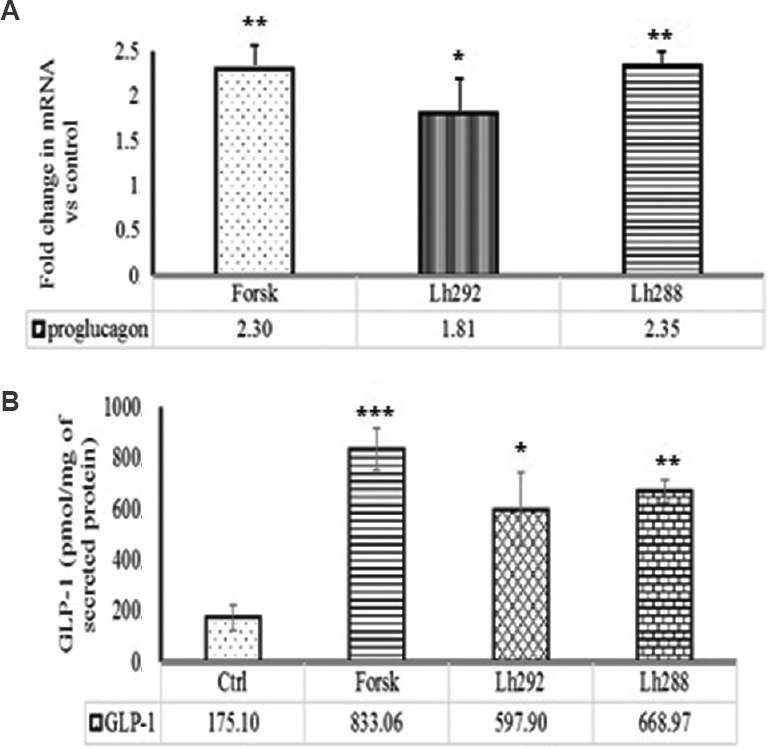 Effect of fermented milk on (A) proglucagon mRNA expression and (B) GLP-1 secretion. Ctrl, control; Forsk, Forskolin; Lh292, Lactobacillus helveticus 92; Lh288, L. helveticus 288. All data for GLP-1 secretion presented as mean±SD (n=3). P*<0.05,**<0.01 and ***<0.001 compared to control. Values presented below the individual bars are relative fold change due to treatment.