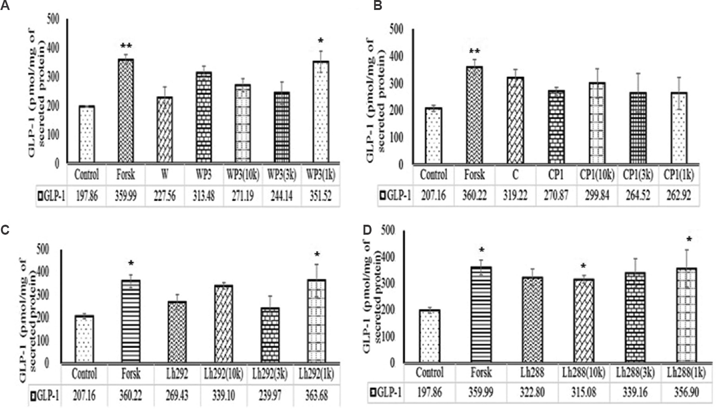 Effect of ultrafiltrated fractions (10 kDa, 3 kDa & 1 kDa) of protein hydrolysates on GLP-1 secretion. (A) WP3 (10K, 3K & 1K), fractions of whey proteins treated with pepsin for 240 min. (B) CP1(10K, 3K & 1K), fractions of casein proteins treated with pepsin for 60 min. (C) Lh292 (10K, 3K & 1K), fractions of milk fermented with Lactobacillus helveticus Lh292 and (D) Lh288 (10K, 3K & 1K), milk fermented with L. helveticus Lh288. P*<0.05 and **<0.01, compared to control. Values presented below the individual bars are relative fold change due to treatment.