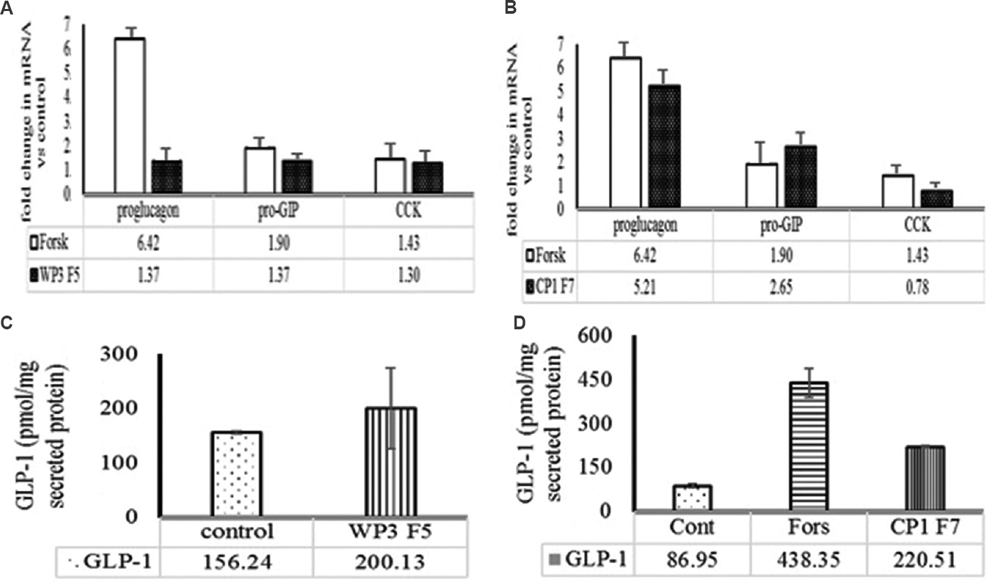 Effect of selected reversed phase chromatography fraction on gut hormone expression (proglucagon, pro-gastric inhibitory peptide (Pro-GIP) and cholecystokinin (CCK) and glucagon-like peptide-1 (GLP-1) secretion. Effect of (A) WP3F5 (5th fraction of whey protein hydrolysate WP3) and (B) CP1F7 (7th fraction of casein protein hydrolysate CP1) on proglucagon mRNA expression. Effect of WP3F5 (C) and CP1F7 (D) on GLP-1 secretion. Values presented below the individual bars are relative fold change due to treatment.