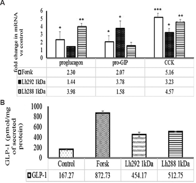 Effect of 1 kDa reversed phase chromatography fraction of milk, fermented with Lactobacillus helveticus Lh288 (Lh288 1kDa) and Lh292 (Lh288 1kDa) on (A) mRNA expression of gut hormones [proglucagon, pro-gastric inhibitory peptide (pro-GIP) and cholecystokinin (CCK)] and (B) secretion of GLP-1. Forsk, forskolin used as positive control. P*<0.05,**<0.01 and ***<0.001, compared to control. Values presented below the individual bars are relative fold change due to treatment.