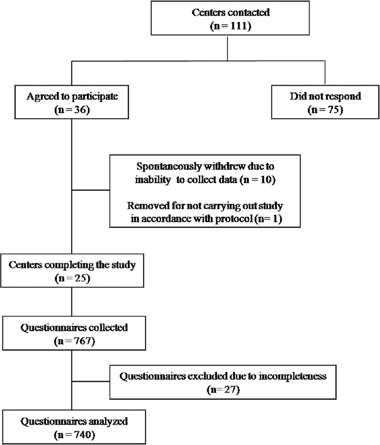Flow chart showing the study design.