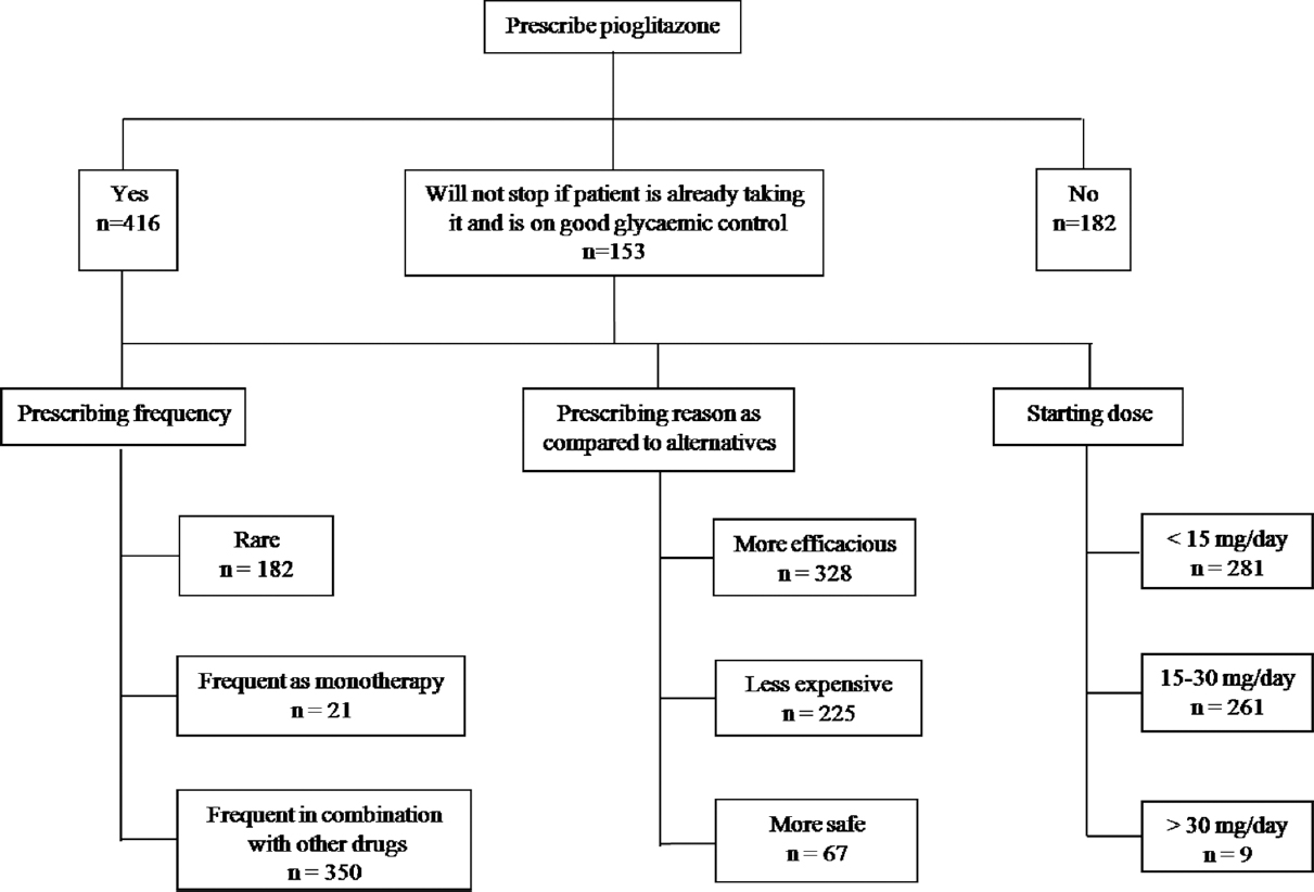 Prescribing pattern of pioglitazone.