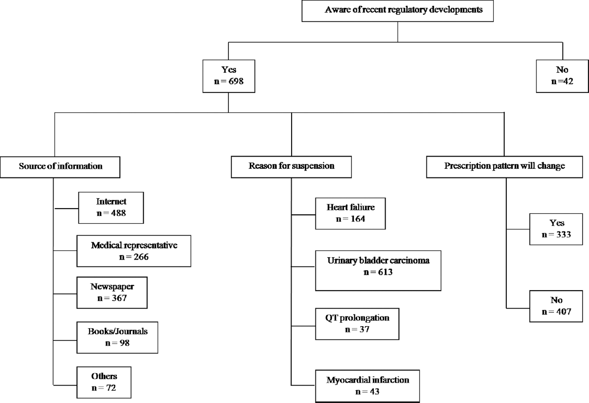 Knowledge of regulatory issues about pioglitazone and its impact on the prescription pattern.