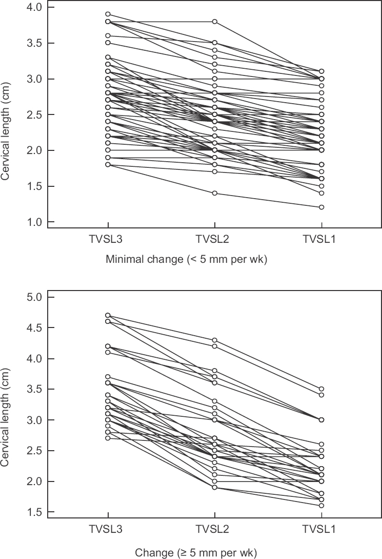 Plots showing cervical length changes by transvaginal sonography over the last three weeks (TVSL3, TVSL2 and TVS1 depicting the measurements in each week) – the study group can be categorized into women with minimal change (<5 mm per week; n=70) and women with change (≥5 mm per week; n = 34).