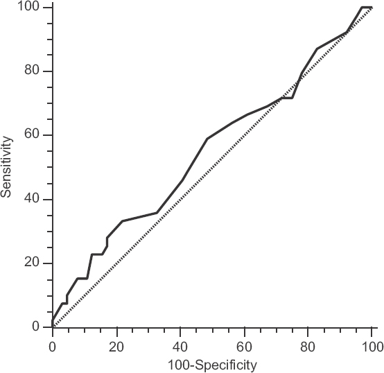 Receiver operating characteristic (ROC) curve of cervical length measurement by transvaginal sonography at 38 wk to decide cut-off for prediction of post-dated pregnancy. There is no clear elbow but the cut-off identified corresponds to cervical length >3.1 cm.