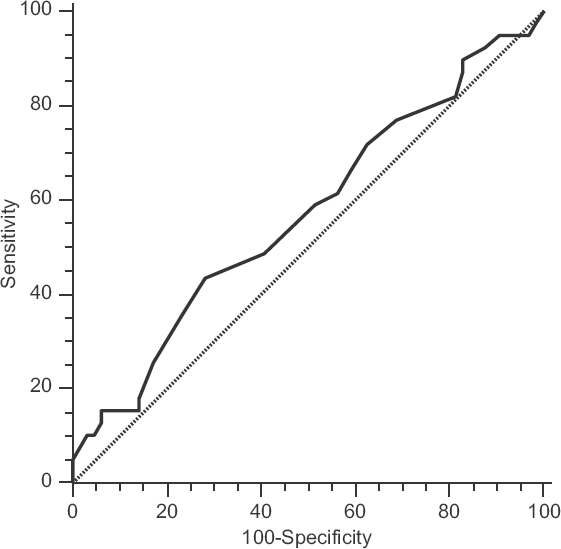 Receiver operating characteristic (ROC) curve of cervical length measurement by transabdominal sonography at 38 wk to decide cut-off for prediction of post-dated pregnancy. There is no clear elbow but the cut-off identified corresponds to cervical length >3.6 cm.