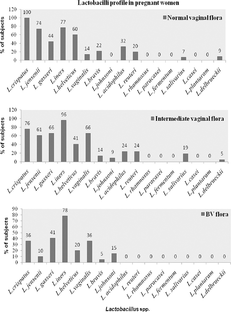 Percentage of the most frequent vaginal Lactobacillus spp. in women with normal, intermediate and bacterial vaginosis flora as determined by multiplex polymerase chain reaction profile.
