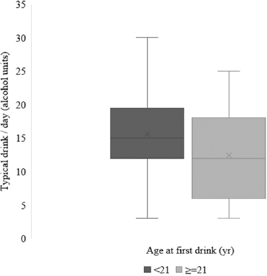 Age at first drink and typical drink per day. Box-whisker plot depicting people who initiated alcohol at less than 21 years developed heavy drinking pattern in later adult life in terms of typical alcohol drink consumed per day. X marks depict mean values.