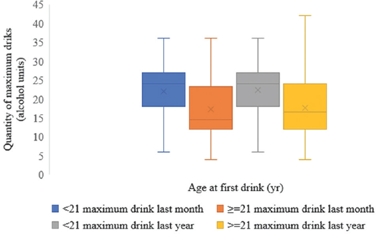 Age at first drink and maximum drinks in last month/year. Box-whisker plot depicting people who initiated alcohol at an early age developed chronic heavy drinking patterns in later adult life in terms of maximum alcohol drinks consumed last month/year. X marks depict mean values.