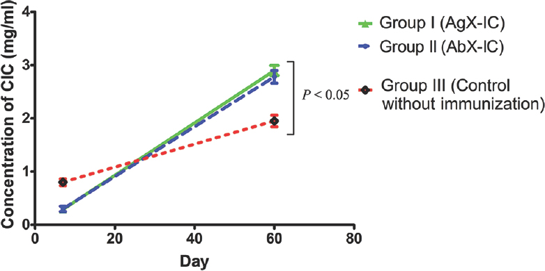 Mean±standard deviation (n=5) of the level of circulating immune complexes (CICs) from guinea pigs serum. Group I (antigen excess IC), guinea pigs immunized with antigen excess immune complex; Group II (antibody excess IC), guinea pigs immunized with antibody excess immune complex; Group III (Control without immunization), non-immunized control guinea pigs. The difference between immunized groups and non-immunized control group was significant (P<0.05).