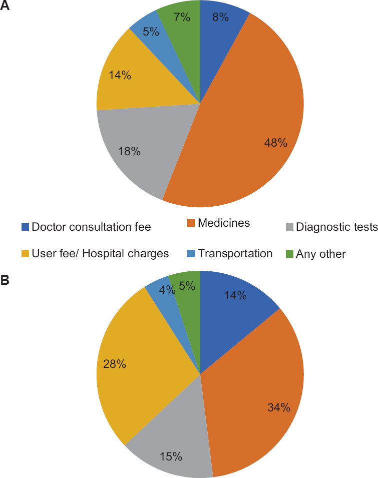 Distribution of out-of-pocket expenditure on hospitalization in health facilities of Haryana (A) Public health facilities (B) Private health facilities.
