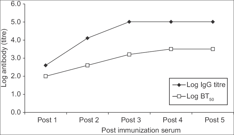 Anti-Norovirus serum antibody titres in rabbit immunized with Norovirus GII.4 virus-like particles. Log-transformed IgG titre and 50 per cent blocking titre (BT50) in the post-immunization rabbit serum samples, Post 1 to Post 5, obtained at two-week interval after the respective dose, are shown. Each serum dilution was tested in duplicate experiments. The IgG titre was defined as the reciprocal of the highest serum dilution indicating positive reaction while 50 per cent blocking titre was defined as the reciprocal of the highest dilution with ≥50 per cent blocking.
