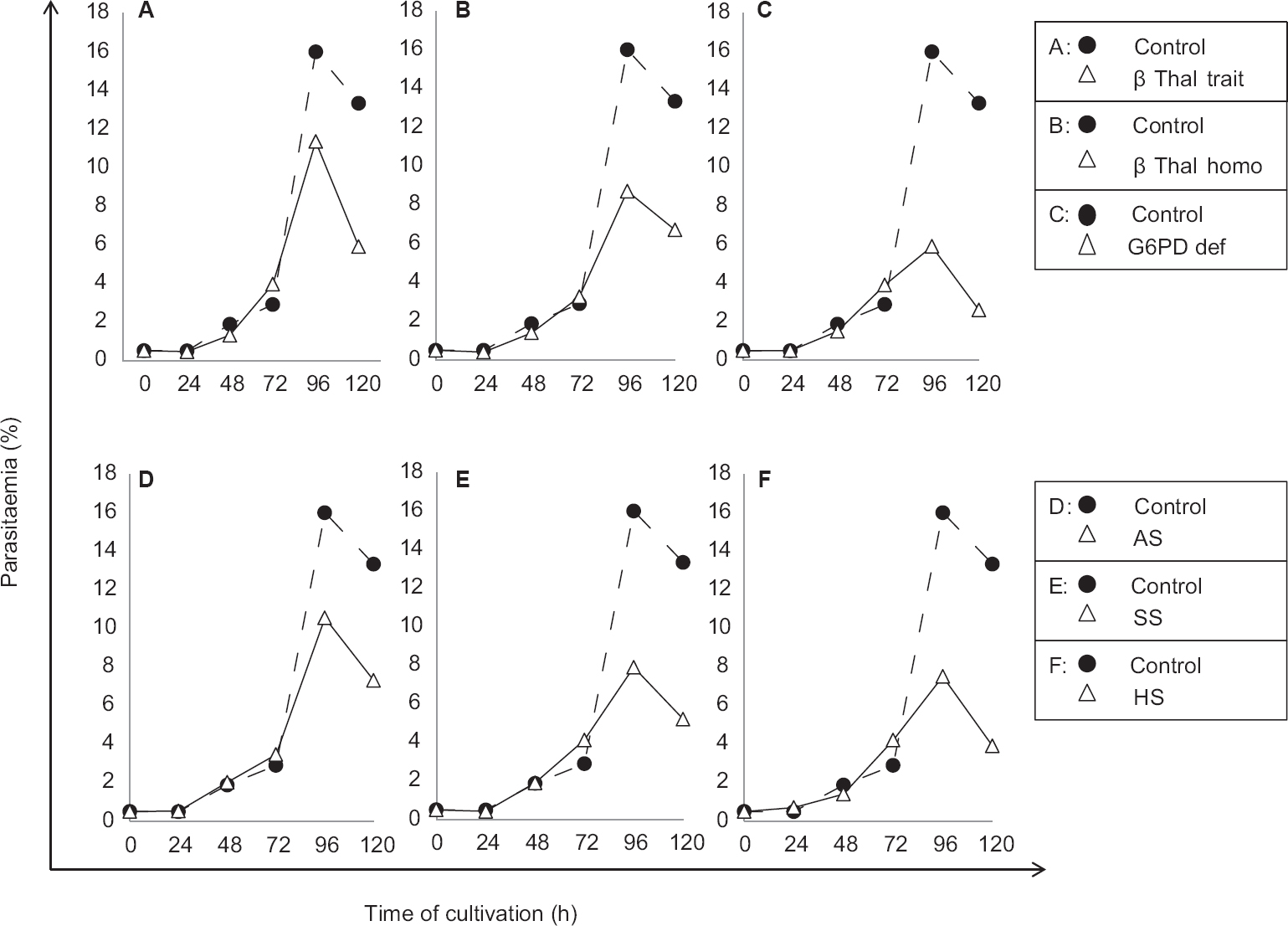 Parasite growth curves for Plasmodium falciparum strain 3D7 in the cultures containing different types of polymorphic erythrocytes compared to control. β-thal trait (A), β-thal homo (B), G6PD def (C), AS (D), SS (E), and HS (F). β-Thal trait, β-thalassaemia trait; β-Thal homo, β-thalassaemia homozygous; G6PD def, glucose-6-phosphate dehydrogenase deficiency; AS, sickle cell trait; SS, sickle cell homozygous; HS, hereditary spherocytosis.