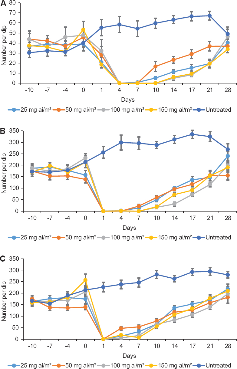 Mean number of Culex quinquefasciatus pupae, (A) late instar (B) and early instar (C) larvae per dip in cesspits treated with spinosad 20 per cent emulsifiable concentrate.