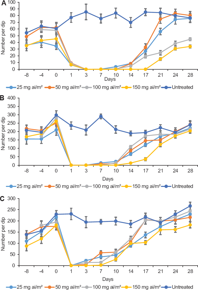 Mean number of Culex quinquefasciatus pupae (A), late instar (B) and early instar (C) larvae per dip in street drains treated with spinosad 20 per cent emulsifiable concentrate.
