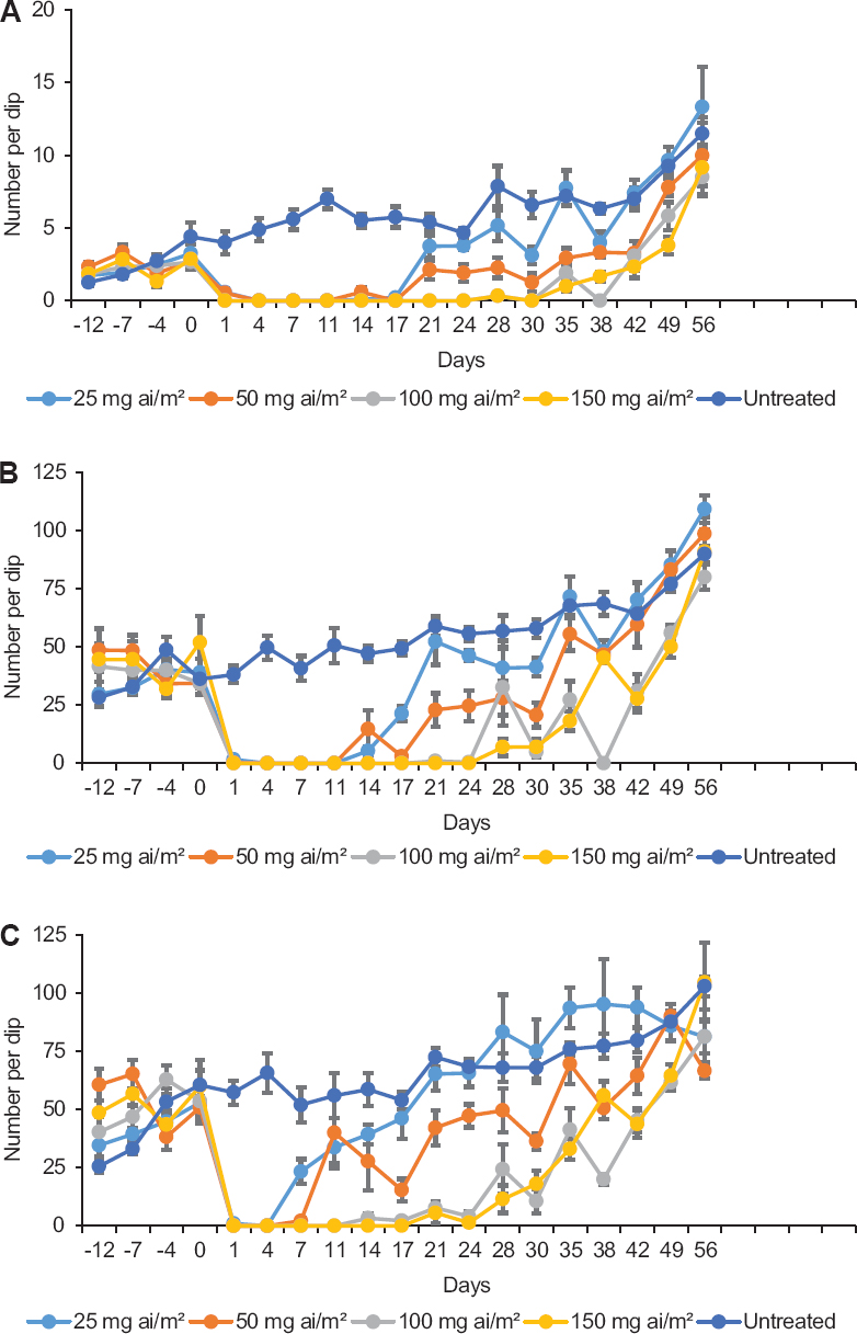 Mean number of Culex quinquefasciatus pupae (A), late instar (B) and early instar (C) larvae per dip in abandoned wells treated with spinosad 20 per cent emulsifiable concentrate.