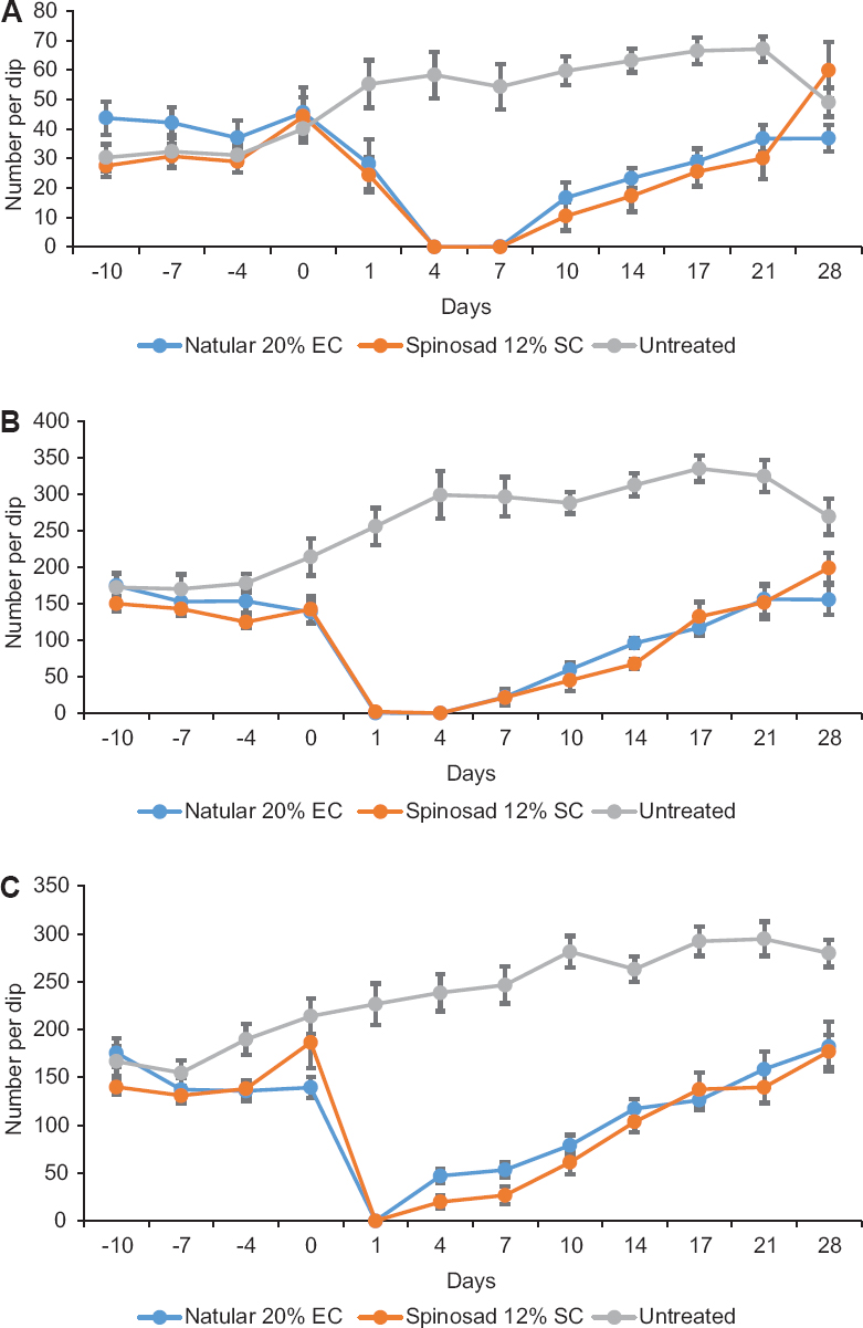 Mean number of Culex quinquefasciatus pupae (A), late instar (B) and early instar (C) larvae per dip in cesspits treated with spinosad 20 per cent emulsifiable concentrate and spinosad 12 per cent suspension concentrate at 50 mg ai/m2.