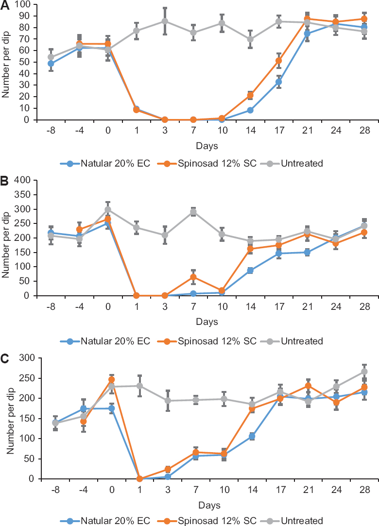 Mean number of Culex quinquefasciatus pupae (A), late instar (B) and early instar (C) larvae per dip in street drains treated with spinosad 20 per cent emulsifiable concentrate and spinosad 12 per cent suspension concentrate at 50 mg ai/m2.