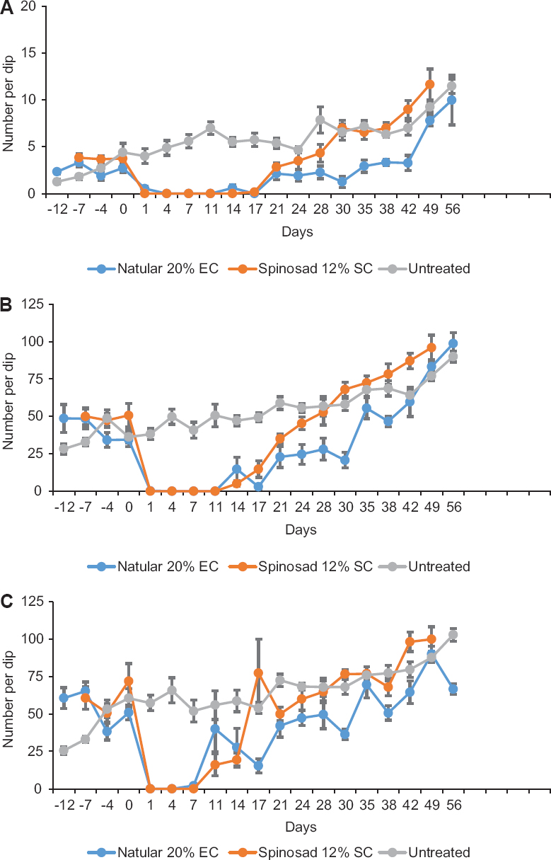 Mean number of Culex quinquefasciatus pupae (A), late instar (B) and early instar (C) larvae per dip in abandoned wells treated with spinosad 20 per cent emulsifiable concentrate and spinosad 12 per cent suspension concentrate at 50 mg ai/m2.
