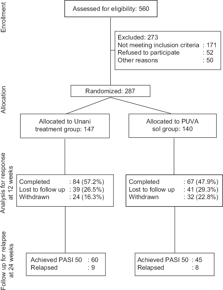 Consort flow chart of recruitment and allocation of patients to Unani treatment and psoralen plus ultraviolet A sol groups.