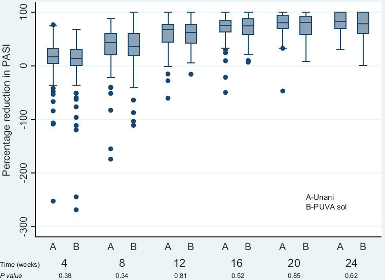 Box plot showing percentage reduction from baseline in psoriasis area severity index (PASI) at 4, 8, 12, 16, 20 and 24 wk in Unani treatment group versus psoralen plus ultraviolet A (PUVA) sol group.