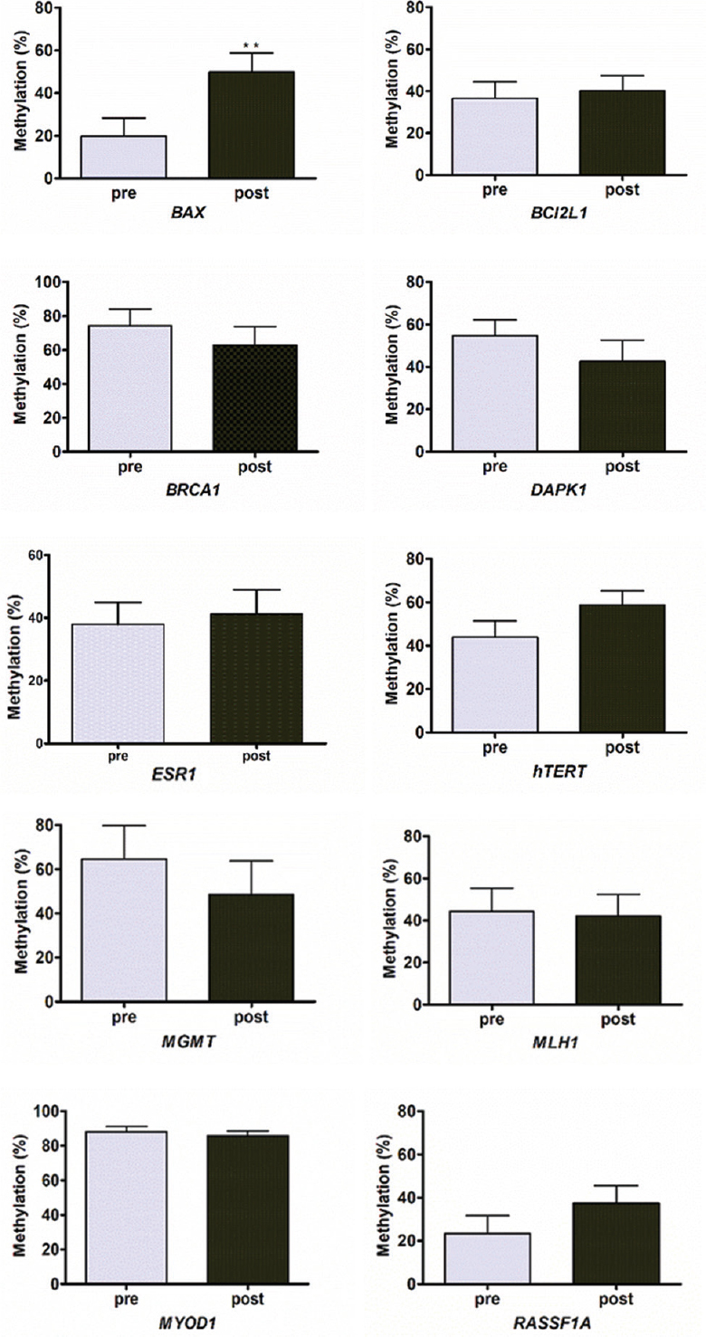 Bar graph showing mean change in gene promoter methylation levels in paired pre- and post-chemoradiation therapy samples of invasive cervical cancer. Values are shown as mean±SD (n=20). **P<0.01 compared to pre value.