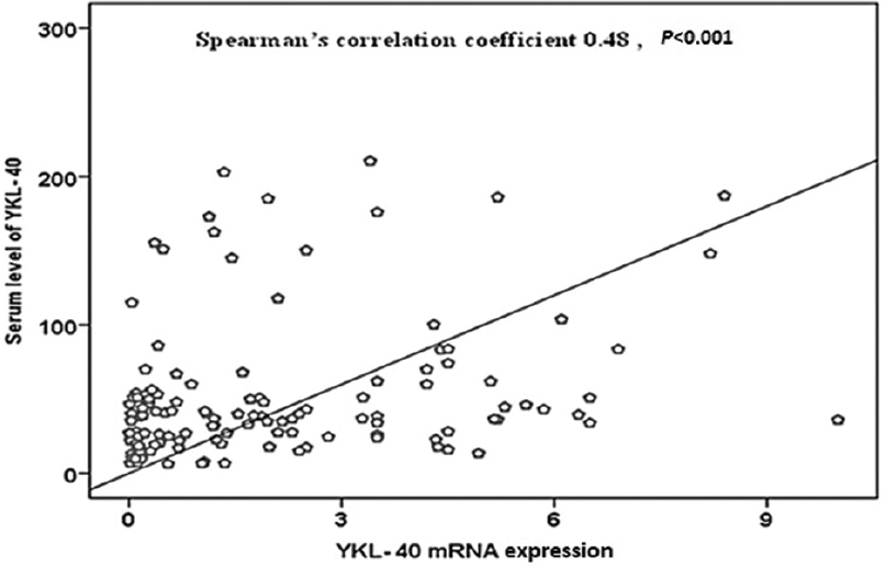Correlation between serum levels and gene expressions of YKL-40.