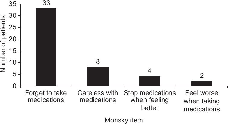 Number of patients responding ‘yes’ to each item on the Morisky scale.