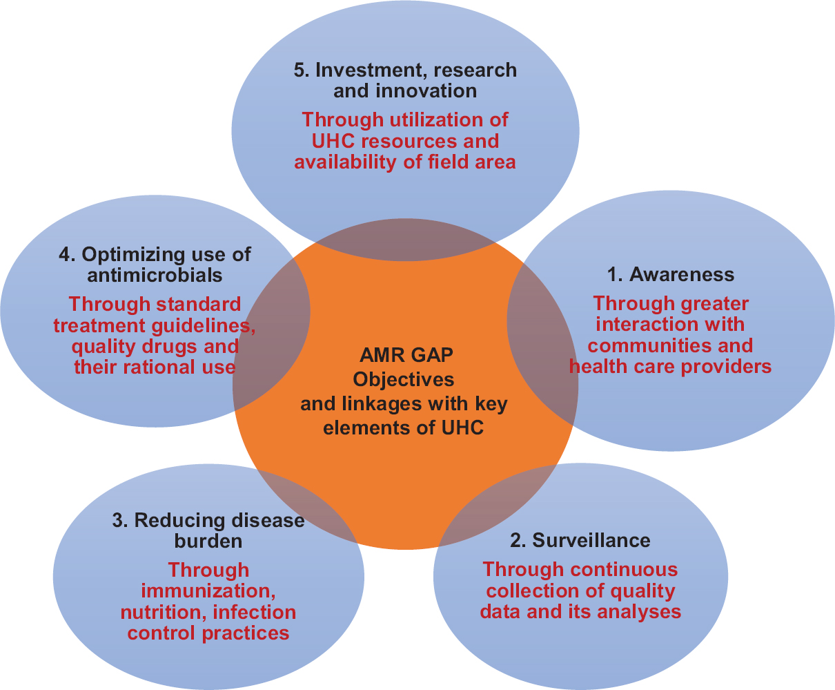 Linkages between objectives of antimicrobial resistance (AMR) action plan and key elements of Universal Health Coverage (UHC). Objectives of WHO Global Action Plan (GAP) on AMR are shown in bold. UHC key elements influencing specific GAP objectives are shown in red.