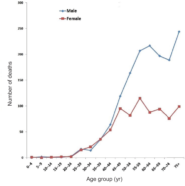 Total number of cancer-caused deaths in Kamrup urban district in 2010-2014 according to age group.