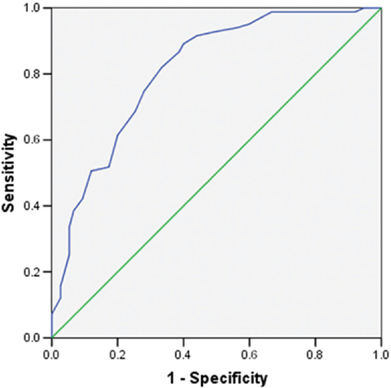 Receiver operating characteristic (ROC) curve of screening instrument. Diagonal segments are produced by ties.