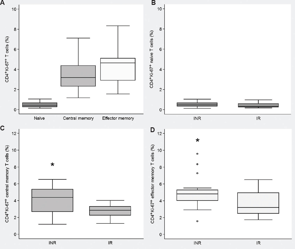 Ki-67 expression on different CD4+ T cell subsets of HIV infected patients. (A) Percentages of Ki-67+ naïve, central memory and effector memory CD4+ T cells in the combined group (INR+IR; n=37) of HIV infected patients. Frequencies of proliferating (B) naïve, (C) central memory, and (D) effector memory T cells in INR (n=16) and IR (n=21) groups. Medians and quartile ranges are shown. INR, immunological non-responders; IR, immunological responders. Hollow circles designate outliers; *P<0.05 compared to IRs.