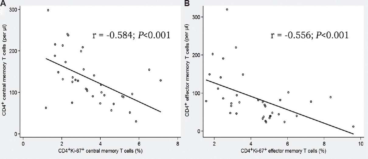 Correlation between the absolute CD4+ T cell counts and the frequencies of CD4+Ki-67+ T lymphocytes. (A) Central memory subset (n=37). (B) Effector memory subset (n=36).