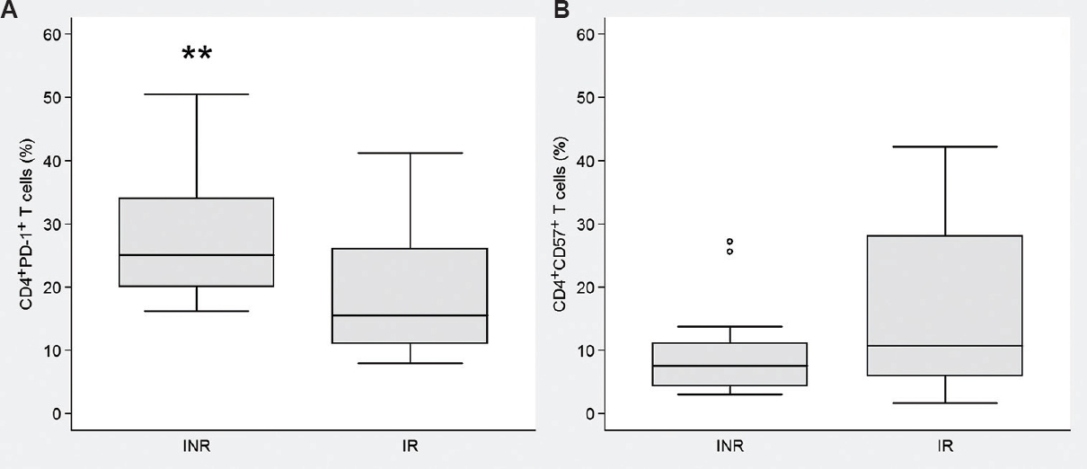 Frequencies of exhausted and senescent CD4+ T cells in INR and IR groups. (A) PD-1+ “exhausted” T cells. (B) CD57+ “senescent” T cells. Medians and quartile ranges are shown. INR, immunological non-responders (n=16); IR, immunological responders (n=21). Hollow circles designate outliers. **P<0.01 compared to IR.