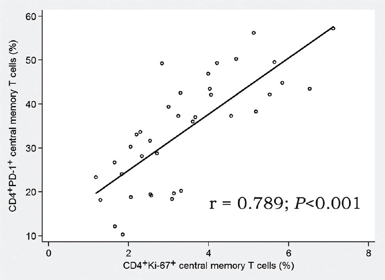 Correlation between proliferating and exhausted central memory CD4+ T cells. Combined group of HIV infected patients (n=37).