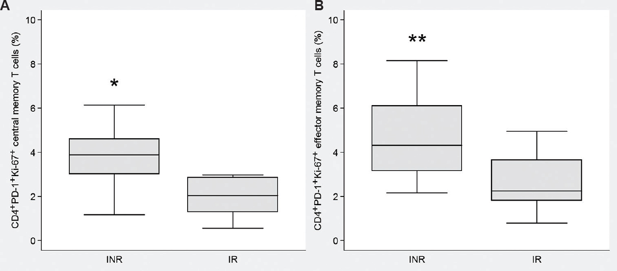 Frequencies of PD-1+Ki-67+ T cells in INR and IR groups. (A) Central memory subset. (B) Effector memory subset. Medians and quartile ranges are shown. INR, immunological non-responders (n=16); IR, immunological responders (n=21). *P<0.05; **<0.01 compared to IR.