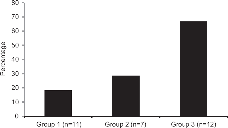 Number of responders and non-responders in three different clinically determined stability groups. Group 1, < three months < one year; Group 2, ≥ one year < two years; Group 3, ≥ three years.
