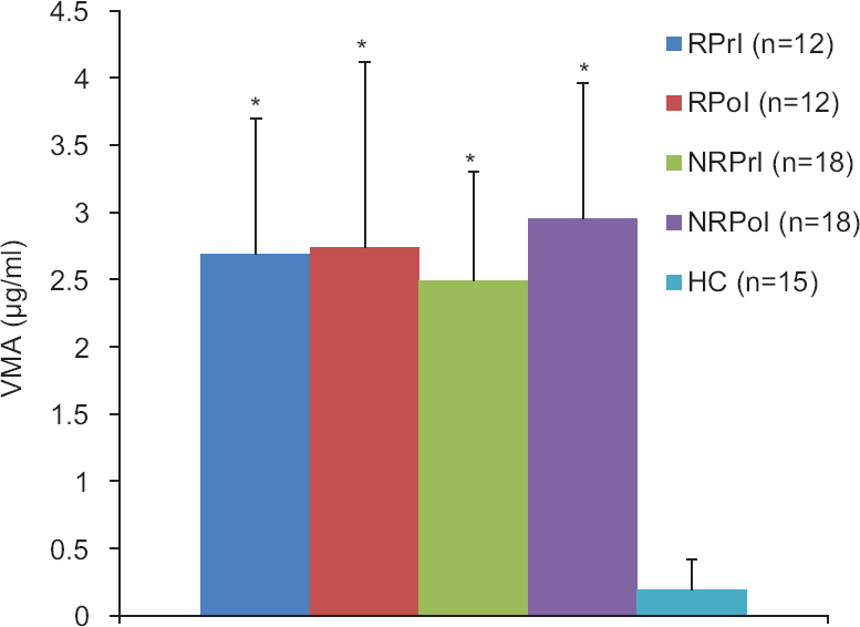 Pre- and post-intervention levels of urinary VMA in responders, non-responders and healthy controls. VMA, vanillylmandelic acid; RPrI, responder pre-intervention; RPoI, responder post-intervention; NRPrI, non-responder pre-intervention; NRPoI, non-responder post-intervention; HC, healthy controls. *P<0.05 compared to healthy controls.