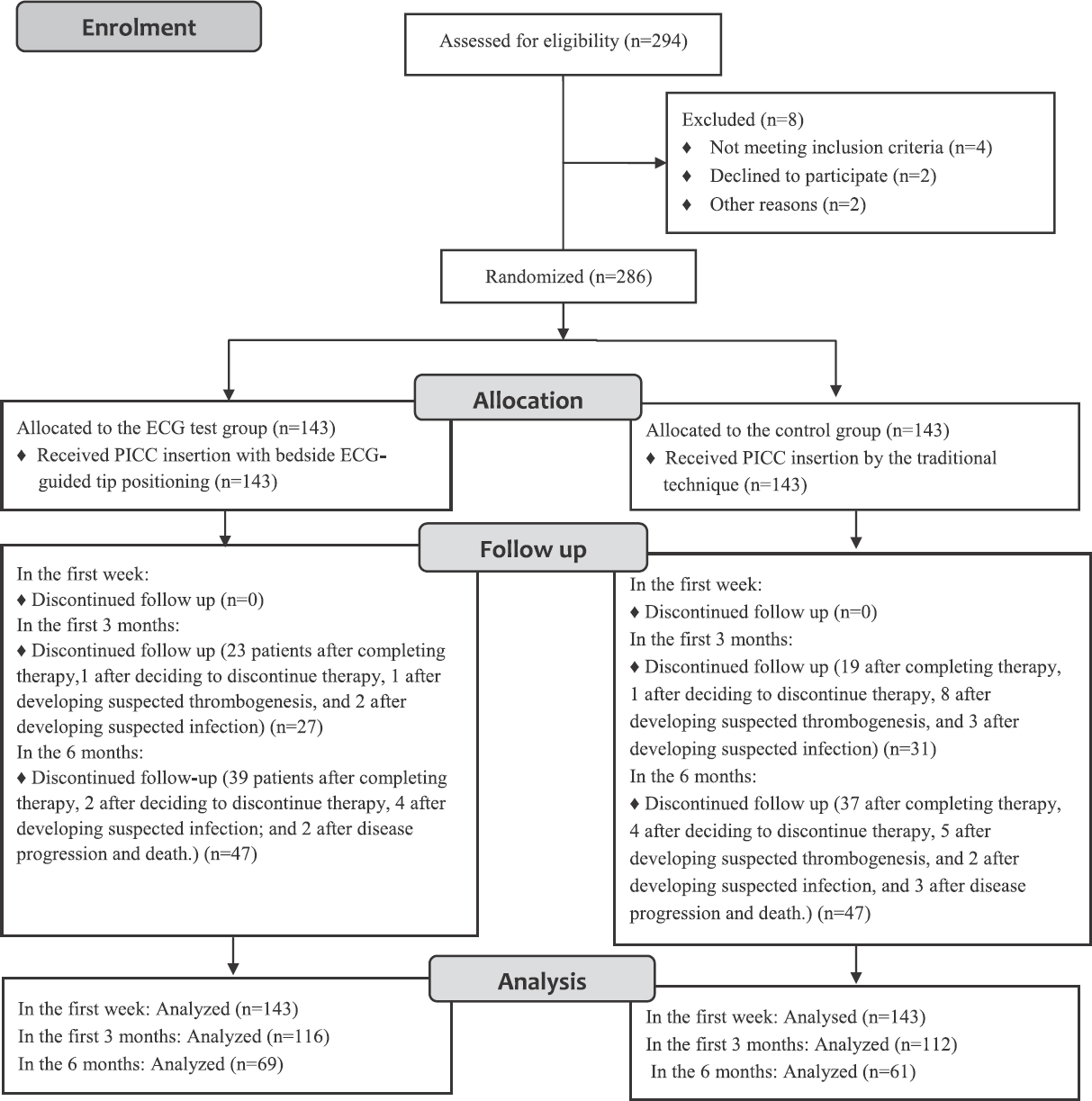 Flowchart showing the study design. PICC, peripherally inserted central venous catheter; ECG, electrocardiograph.